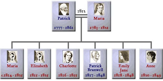Bronte family tree